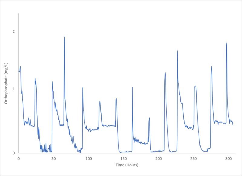 Consistent Phosphorus removal being achieved by the I-Phyc process